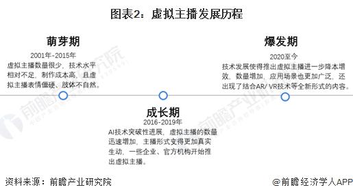 程及现状：虚拟主播行业快速增长并广泛应用于各大平台九游会ag真人2024 年中国虚拟主播行业发展历(图5)