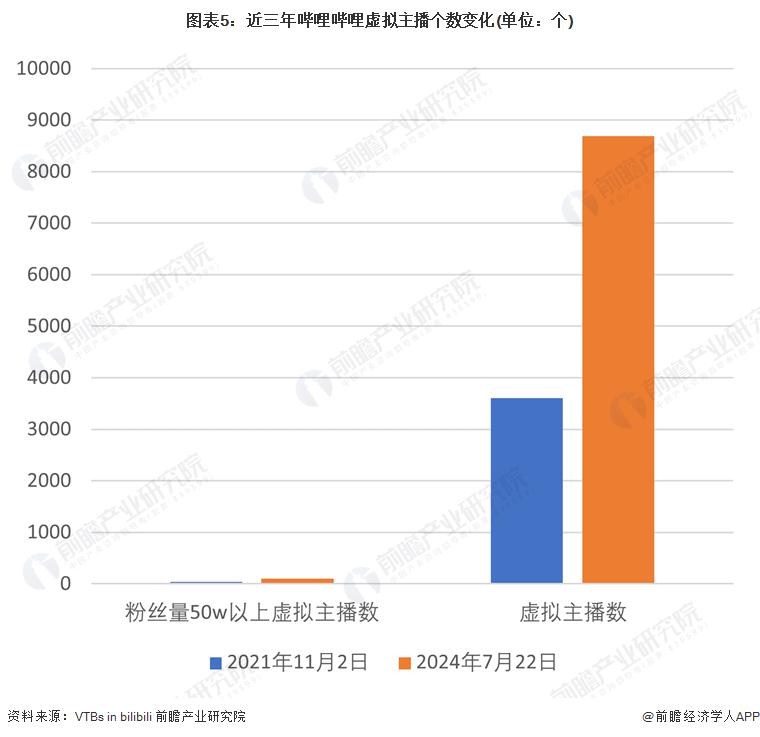 程及现状：虚拟主播行业快速增长并广泛应用于各大平台九游会ag真人2024 年中国虚拟主播行业发展历(图3)